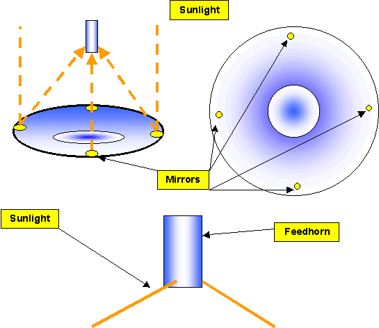 illustration of Visual Method discussed above