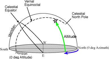 depiction of Altitude and Azimuth