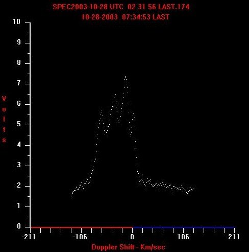 Hydrogen Line Scan w/ 10ft Dish