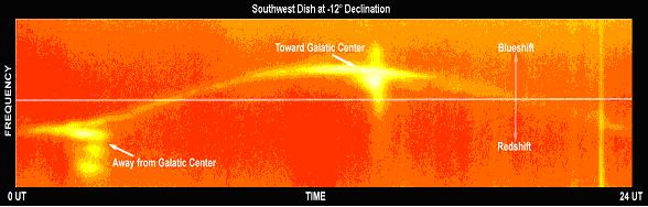 Stephen F. Austin University SFA Radio Telescope Data