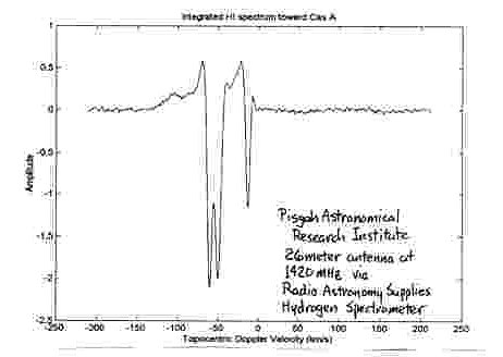 H1 spectrum at PARI